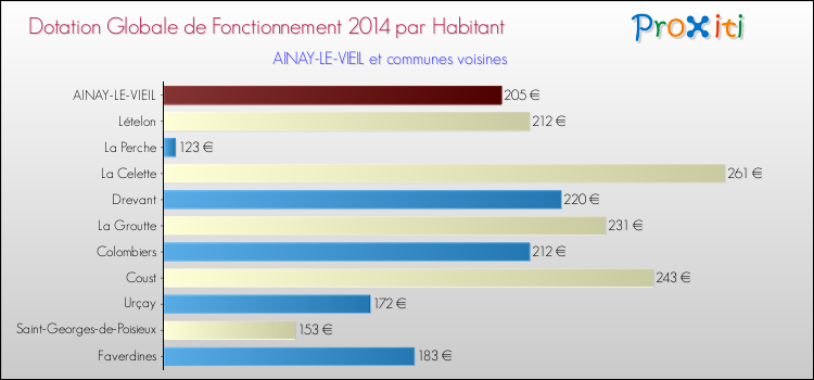 Montant des dotations globales de fonctionnement DGF par Habitant pour AINAY-LE-VIEIL et les communes proches en 2014. Comparaison des des dotations globales de fonctionnement DGF par habitant pour AINAY-LE-VIEIL et les communes voisines en 2014.