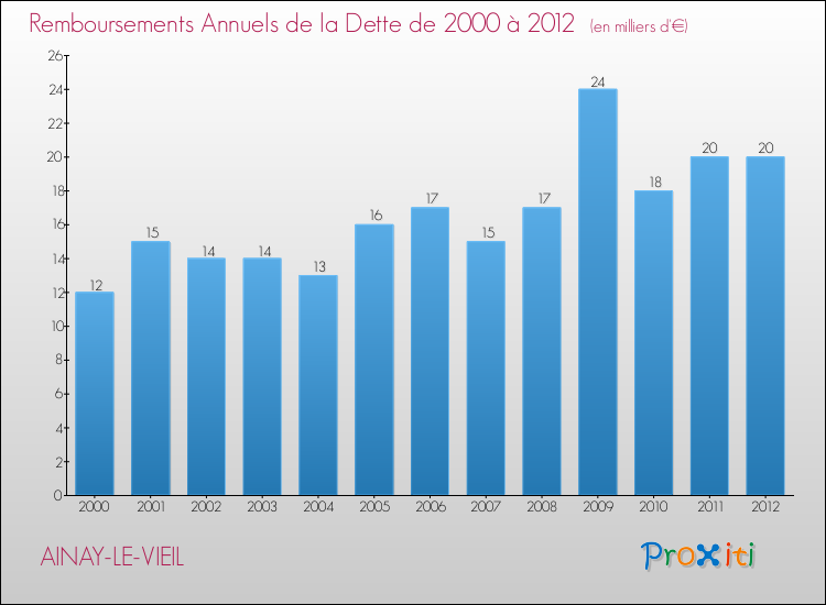 Evolution de l'annuité de la dette pour la commune de AINAY-LE-VIEIL de 2000 à 2012 Annuités de la dette pour AINAY-LE-VIEIL de 2000 à 2012