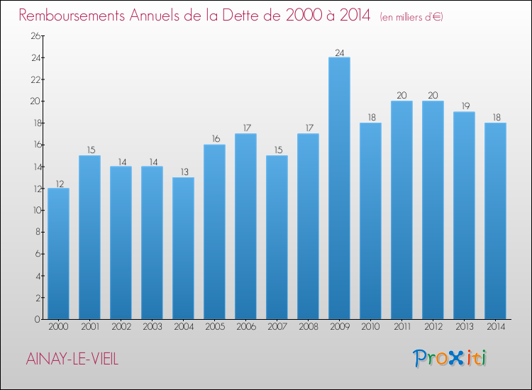 Evolution de l'annuité de la dette pour la commune de AINAY-LE-VIEIL de 2000 à 2014 Annuités de la dette pour AINAY-LE-VIEIL de 2000 à 2014