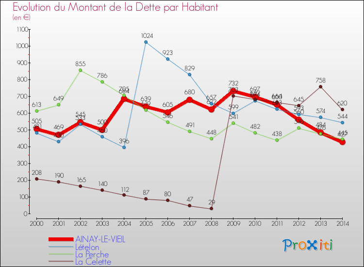 Evolution de la dette par habitant pour la commune de AINAY-LE-VIEIL et les communes proches de 2000 à 2014 Comparaison de la dette par habitant pour AINAY-LE-VIEIL et les communes voisines de 2000 à 2014