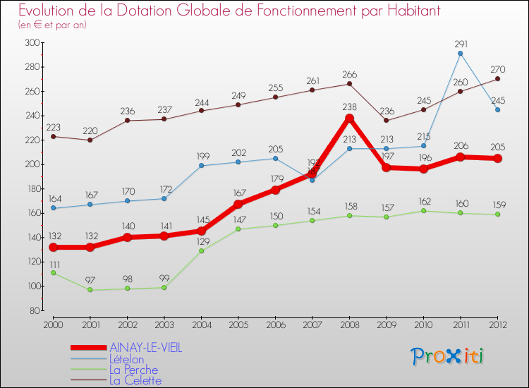 Evolution et montant de la dotation globale de fonctionnement par Habitant pour AINAY-LE-VIEIL et les communes proches Comparaison des dotations globales de fonctionnement par habitant pour AINAY-LE-VIEIL et les communes voisines