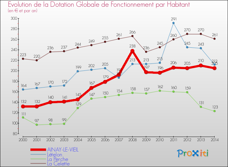 Evolution et montant de la dotation globale de fonctionnement par Habitant pour AINAY-LE-VIEIL et les communes proches de 2000 à 2014. Comparaison des dotations globales de fonctionnement par habitant pour AINAY-LE-VIEIL et les communes voisines de 2000 à 2014.