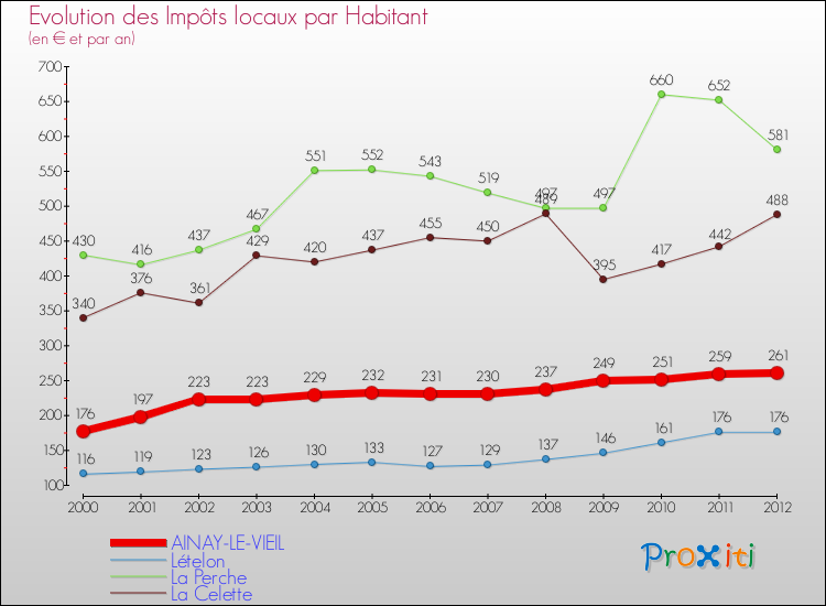 Evolution et montant des impôts locaux par Habitant pour AINAY-LE-VIEIL et les communes proches Comparaison des impôts locaux par habitant pour AINAY-LE-VIEIL et les communes voisines