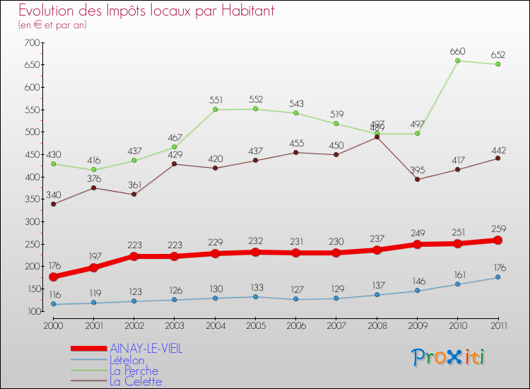 Evolution et montant des impôts locaux par Habitant pour AINAY-LE-VIEIL et les communes proches Comparaison des impôts locaux par habitant pour AINAY-LE-VIEIL et les communes voisines