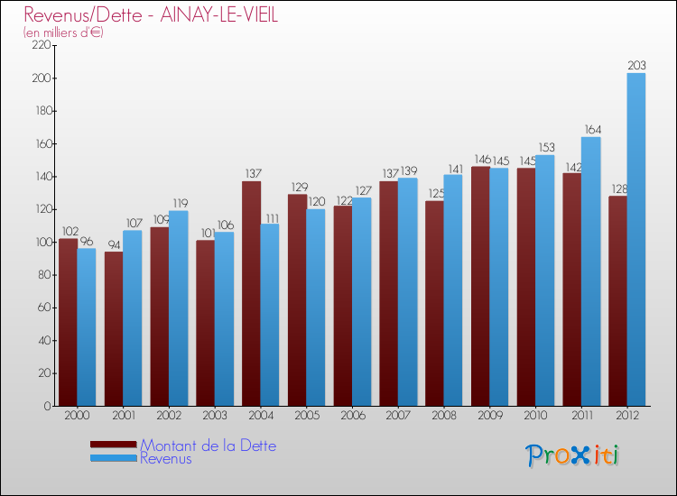 Evolution comparée de la dette et des revenus pour la commune de AINAY-LE-VIEIL de 2000 à 2012 Comparaison de la dette et des revenus pour AINAY-LE-VIEIL de 2000 à 2012
