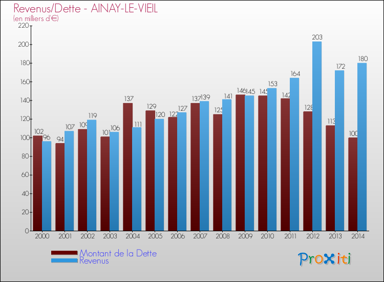 Evolution comparée de la dette et des revenus pour la commune de AINAY-LE-VIEIL de 2000 à 2014 Comparaison de la dette et des revenus pour AINAY-LE-VIEIL de 2000 à 2014