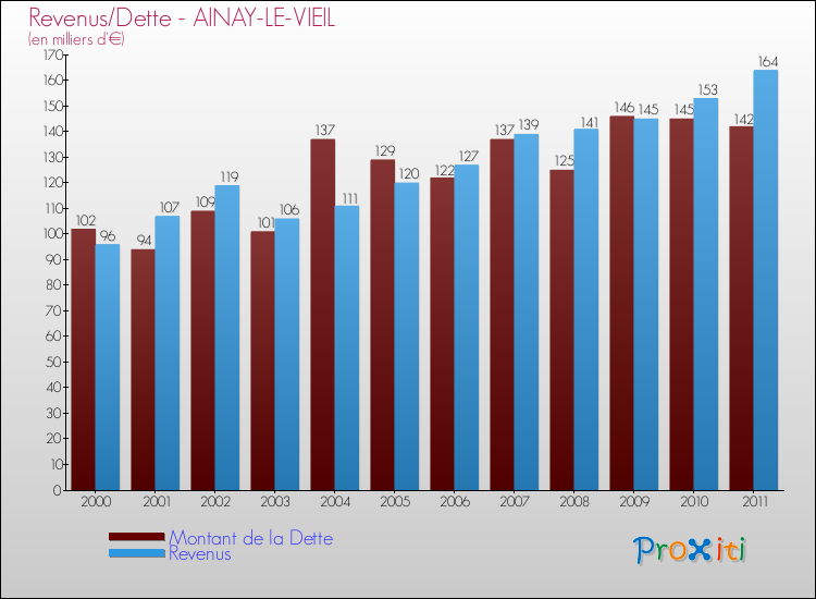 Evolution comparée de la dette et des revenus pour la commune de AINAY-LE-VIEIL de 2000 à 2011 Comparaison de la dette et des revenus pour AINAY-LE-VIEIL de 2000 à 2011
