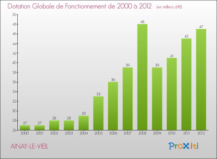Evolution du montant de la Dotation Globale de Fonctionnement pour la commune de AINAY-LE-VIEIL de 2000 à 2012 Evolution du montant de la Dotation Globale de Fonctionnement pour AINAY-LE-VIEIL de 2000 à 2012