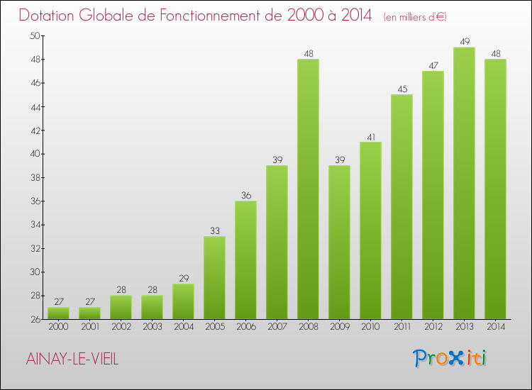 Evolution du montant de la Dotation Globale de Fonctionnement pour la commune de AINAY-LE-VIEIL de 2000 à 2014 Evolution du montant de la Dotation Globale de Fonctionnement pour AINAY-LE-VIEIL de 2000 à 2014