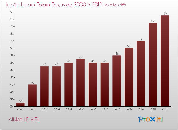 Evolution des Impôts Locaux pour la commune de AINAY-LE-VIEIL de 2000 à 2012 Evolution des Impôts Locaux pour AINAY-LE-VIEIL de 2000 à 2012