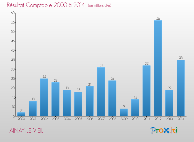 Evolution du résultat comptable pour la commune de AINAY-LE-VIEIL de 2000 à 2014 Evolution du résultat comptable pour AINAY-LE-VIEIL de 2000 à 2014