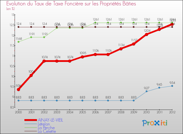 Evolution du taux de la taxe foncière sur le bati pour AINAY-LE-VIEIL et les communes proches de 2000 à 2012 Comparaison des taux de taxe foncière sur le bati pour AINAY-LE-VIEIL et les communes voisines de 2000 à 2012