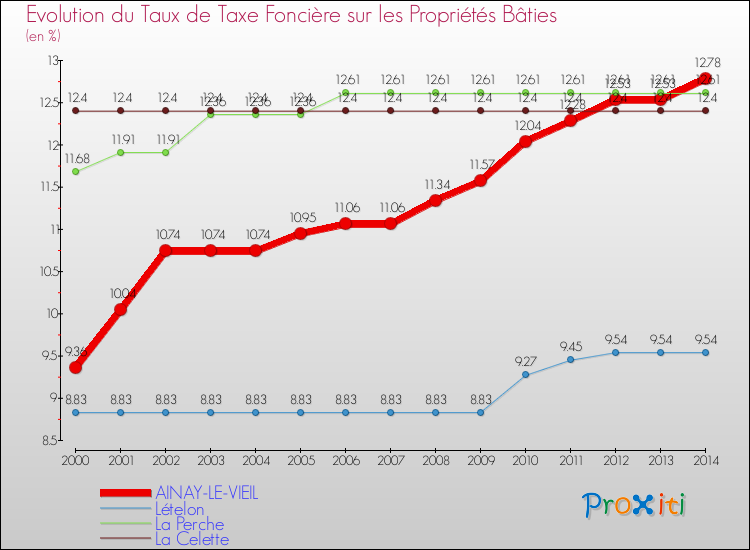 Evolution du taux de la taxe foncière sur le bati pour AINAY-LE-VIEIL et les communes proches de 2000 à 2014 Comparaison des taux de taxe foncière sur le bati pour AINAY-LE-VIEIL et les communes voisines de 2000 à 2014