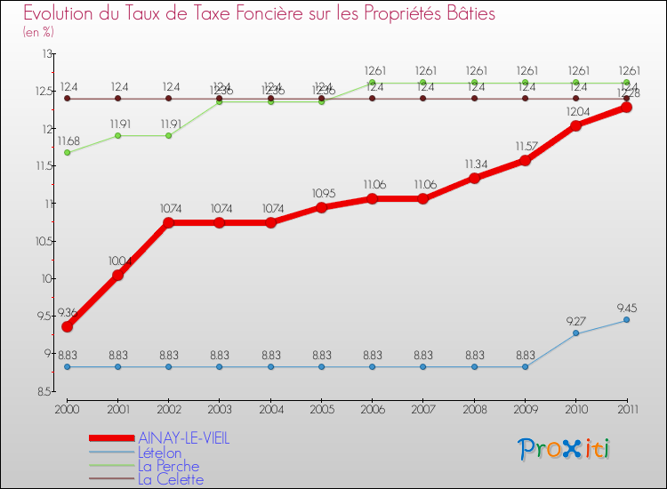 Evolution du taux de la taxe foncière sur le bati pour AINAY-LE-VIEIL et les communes proches Comparaison des taux de taxe foncière sur le bati pour AINAY-LE-VIEIL et les communes voisines