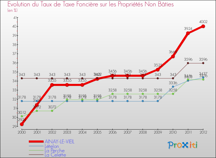 Evolution du taux de la taxe foncière sur les immeubles et terrains non batis pour AINAY-LE-VIEIL et les communes proches de 2000 à 2012 Comparaison des taux de la taxe foncière sur les immeubles et terrains non batis pour AINAY-LE-VIEIL et les communes voisines de 2000 à 2012
