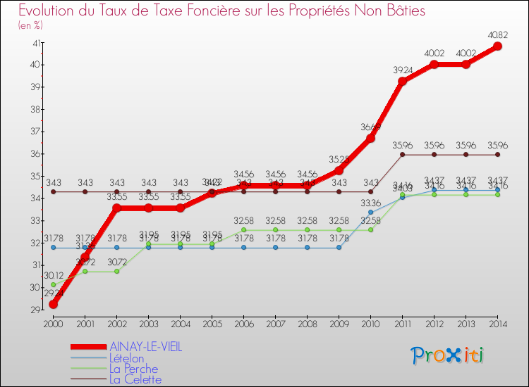 Evolution du taux de la taxe foncière sur les immeubles et terrains non batis pour AINAY-LE-VIEIL et les communes proches de 2000 à 2014 Comparaison des taux de la taxe foncière sur les immeubles et terrains non batis pour AINAY-LE-VIEIL et les communes voisines de 2000 à 2014