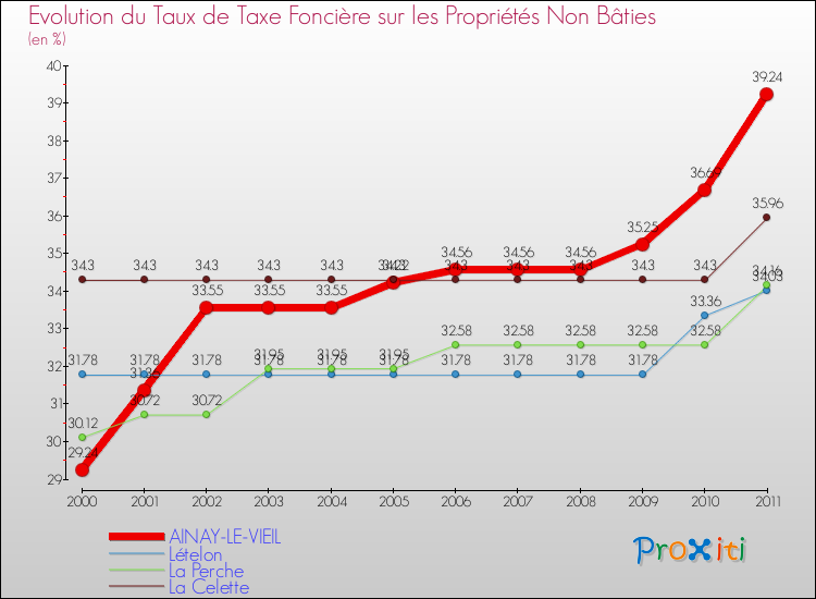 Evolution du taux de la taxe foncière sur les immeubles et terrains non batis pour AINAY-LE-VIEIL et les communes proches Comparaison des taux de la taxe foncière sur les immeubles et terrains non batis pour AINAY-LE-VIEIL et les communes voisines