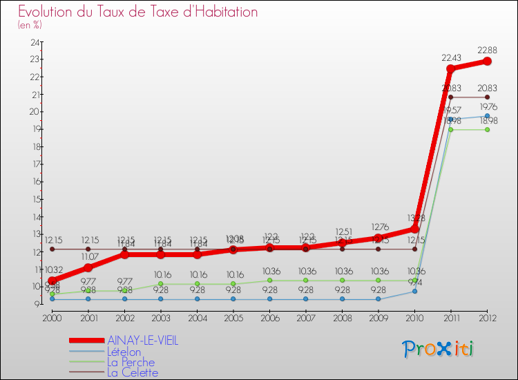 Evolution du taux de la taxe d'habitation pour AINAY-LE-VIEIL et les communes proches Comparaison des taux de la taxe d'habitation pour AINAY-LE-VIEIL et les communes voisines