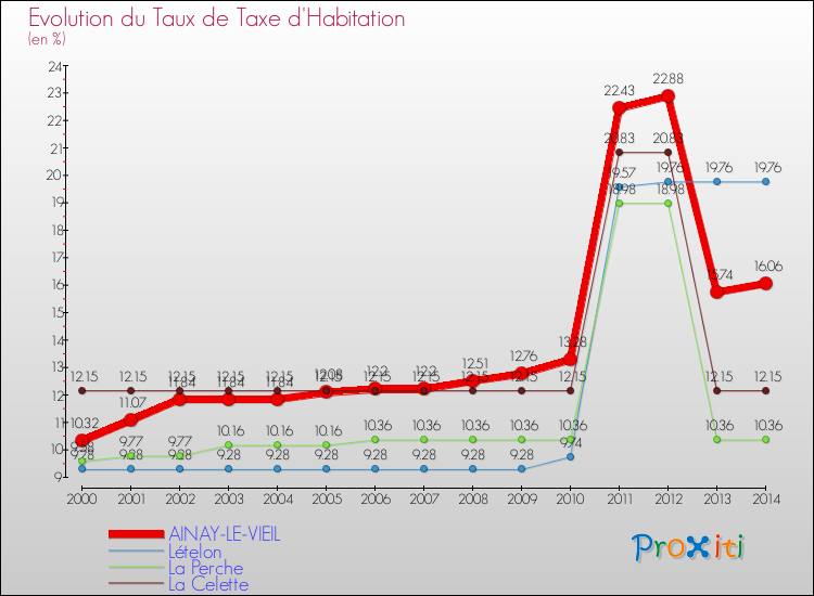 Evolution du taux de la taxe d'habitation pour AINAY-LE-VIEIL et les communes proches de 2000 à 2014 Comparaison des taux de la taxe d'habitation pour AINAY-LE-VIEIL et les communes voisines de 2000 à 2014