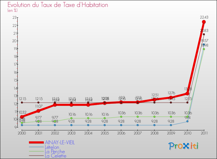 Evolution du taux de la taxe d'habitation pour AINAY-LE-VIEIL et les communes proches Comparaison des taux de la taxe d'habitation pour AINAY-LE-VIEIL et les communes voisines