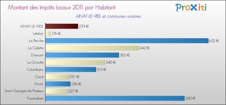 Montant des impôts locaux par Habitant pour AINAY-LE-VIEIL et les communes proches Comparaison des impôts locaux par habitant pour AINAY-LE-VIEIL et les communes voisines