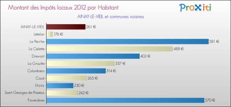 Montant des impôts locaux par Habitant pour AINAY-LE-VIEIL et les communes proches Comparaison des impôts locaux par habitant pour AINAY-LE-VIEIL et les communes voisines