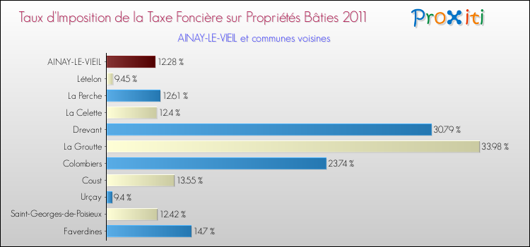 Taux d'imposition de la taxe foncière sur le bati 2011 pour AINAY-LE-VIEIL et les communes proches Comparaison des taux d'imposition de la taxe foncière sur le bati 2011 pour AINAY-LE-VIEIL et les communes voisines