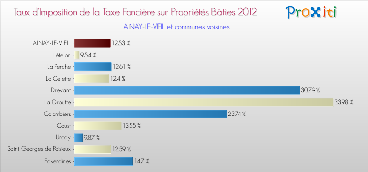 Taux d'imposition de la taxe foncière sur le bati 2012 pour AINAY-LE-VIEIL et les communes proches Comparaison des taux d'imposition de la taxe foncière sur le bati 2012 pour AINAY-LE-VIEIL et les communes voisines