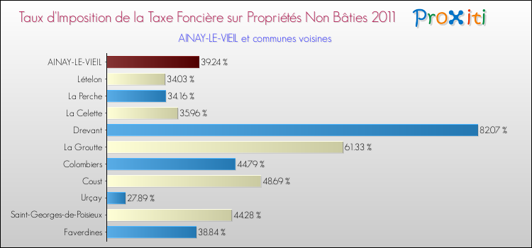 Taux d'imposition de la taxe foncière sur les immeubles et terrains non batis 2011 pour AINAY-LE-VIEIL et les communes proches Comparaison des taux d'imposition de la taxe foncière sur les immeubles et terrains non batis 2011 pour AINAY-LE-VIEIL et les communes voisines