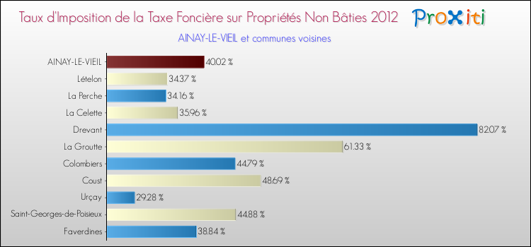 Taux d'imposition de la taxe foncière sur les immeubles et terrains non batis 2012 pour AINAY-LE-VIEIL et les communes proches Comparaison des taux d'imposition de la taxe foncière sur les immeubles et terrains non batis 2012 pour AINAY-LE-VIEIL et les communes voisines