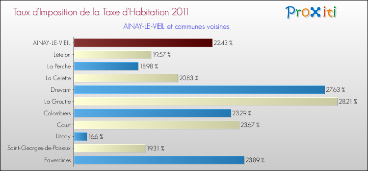 Taux d'imposition de la taxe d'habitation 2011 pour AINAY-LE-VIEIL et les communes proches Comparaison des taux d'imposition de la taxe d'habitation 2011 pour AINAY-LE-VIEIL et les communes voisines