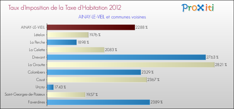 Taux d'imposition de la taxe d'habitation 2012 pour AINAY-LE-VIEIL et les communes proches Comparaison des taux d'imposition de la taxe d'habitation 2012 pour AINAY-LE-VIEIL et les communes voisines