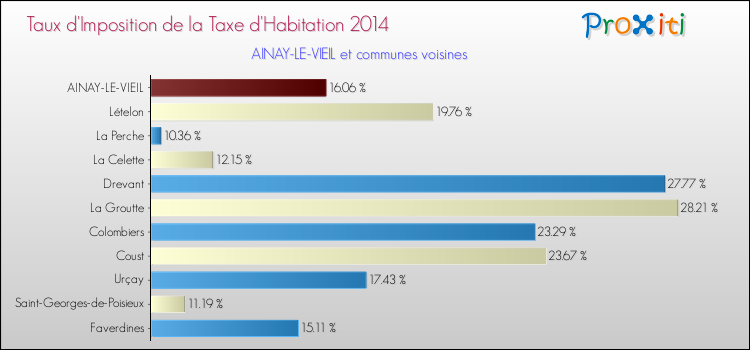 Taux d'imposition de la taxe d'habitation 2014 pour AINAY-LE-VIEIL et les communes proches Comparaison des taux d'imposition de la taxe d'habitation 2014 pour AINAY-LE-VIEIL et les communes voisines
