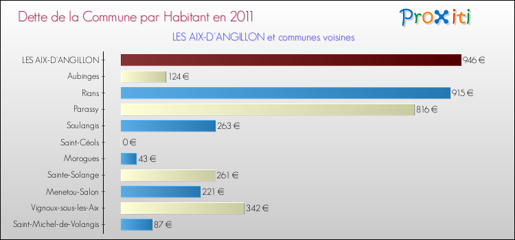 Dette par habitant de la commune en 2011 pour LES AIX-D'ANGILLON et les communes proches Comparaison de la dette par habitant de la commune en 2011 pour LES AIX-D'ANGILLON et les communes voisines