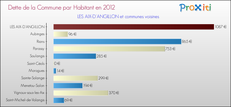 Dette par habitant de la commune en 2012 pour LES AIX-D'ANGILLON et les communes proches Comparaison de la dette par habitant de la commune en 2012 pour LES AIX-D'ANGILLON et les communes voisines