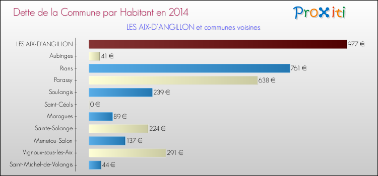 Dette par habitant de la commune en 2014 pour LES AIX-D'ANGILLON et les communes proches Comparaison de la dette par habitant de la commune en 2014 pour LES AIX-D'ANGILLON et les communes voisines