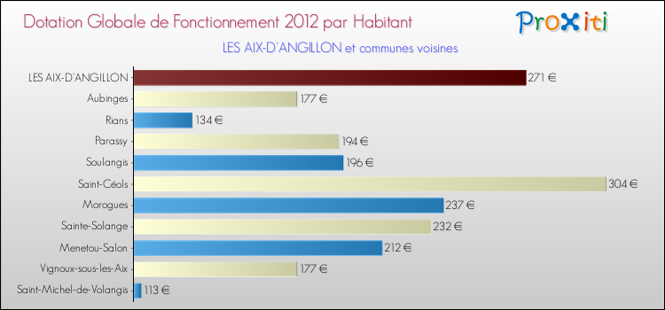 Montant des dotations globales de fonctionnement DGF par Habitant pour LES AIX-D'ANGILLON et les communes proches Comparaison des des dotations globales de fonctionnement DGF par habitant pour LES AIX-D'ANGILLON et les communes voisines