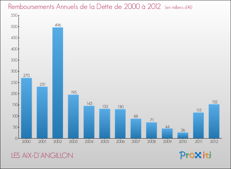 Evolution de l'annuité de la dette pour la commune de LES AIX-D'ANGILLON de 2000 à 2012 Annuités de la dette pour LES AIX-D'ANGILLON de 2000 à 2012