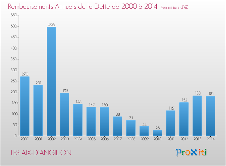 Evolution de l'annuité de la dette pour la commune de LES AIX-D'ANGILLON de 2000 à 2014 Annuités de la dette pour LES AIX-D'ANGILLON de 2000 à 2014