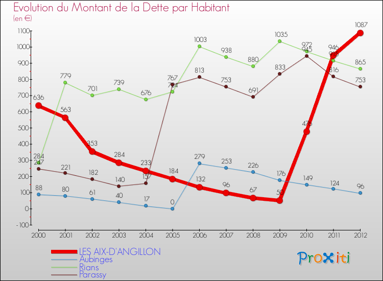 Evolution de la dette par habitant pour la commune de LES AIX-D'ANGILLON et les communes proches de 2000 à 2012 Comparaison de la dette par habitant pour LES AIX-D'ANGILLON et les communes voisines de 2000 à 2012