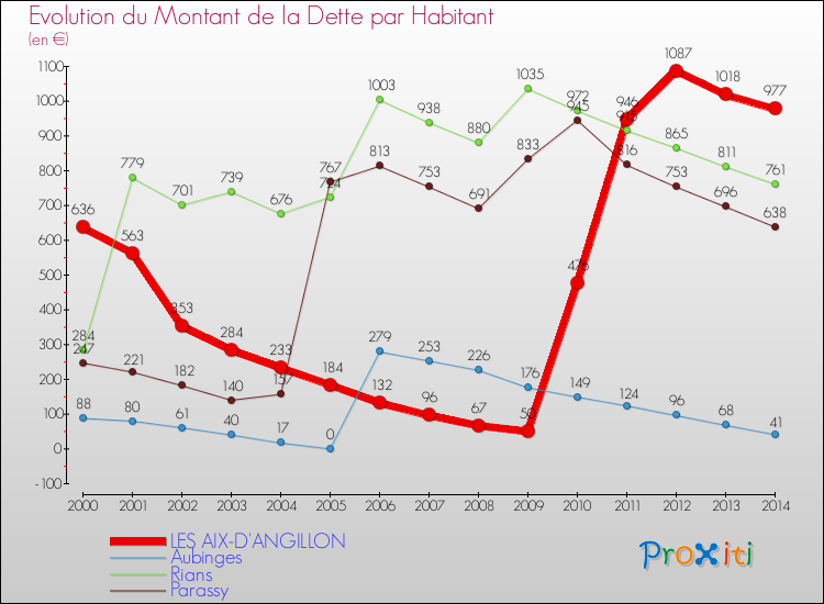 Evolution de la dette par habitant pour la commune de LES AIX-D'ANGILLON et les communes proches de 2000 à 2014 Comparaison de la dette par habitant pour LES AIX-D'ANGILLON et les communes voisines de 2000 à 2014