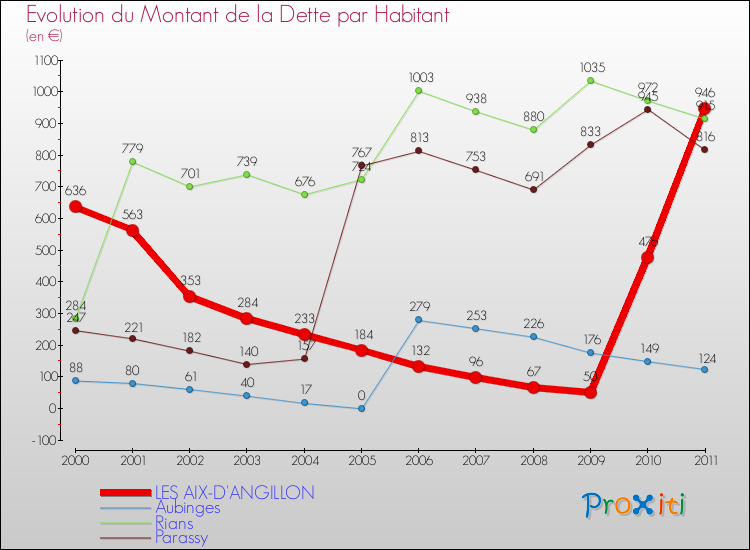 Evolution de la dette par habitant pour la commune de LES AIX-D'ANGILLON et les communes proches Comparaison de la dette par habitant pour LES AIX-D'ANGILLON et les communes voisines