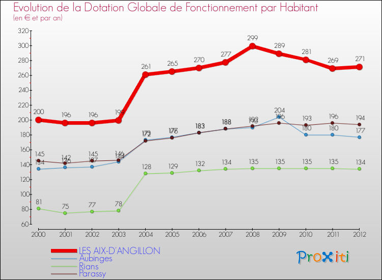 Evolution et montant de la dotation globale de fonctionnement par Habitant pour LES AIX-D'ANGILLON et les communes proches Comparaison des dotations globales de fonctionnement par habitant pour LES AIX-D'ANGILLON et les communes voisines