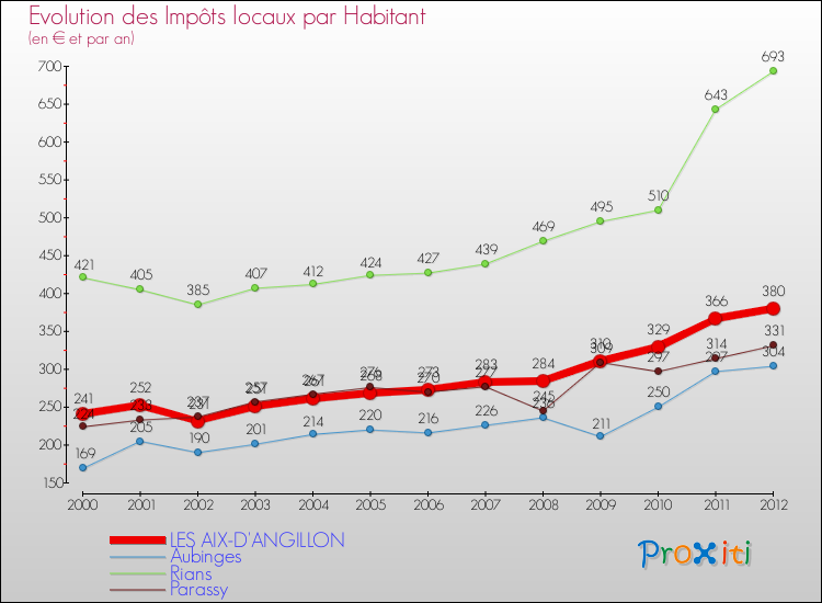 Evolution et montant des impôts locaux par Habitant pour LES AIX-D'ANGILLON et les communes proches Comparaison des impôts locaux par habitant pour LES AIX-D'ANGILLON et les communes voisines