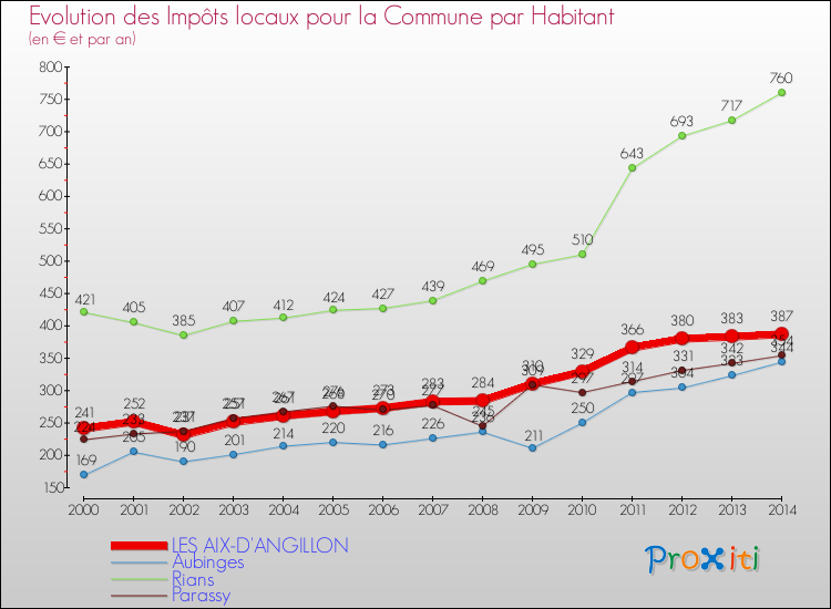 Evolution et montant des impôts locaux par Habitant pour LES AIX-D'ANGILLON et les communes proches de 2000 à 2014 Comparaison des impôts locaux par habitant pour LES AIX-D'ANGILLON et les communes voisines de 2000 à 2014