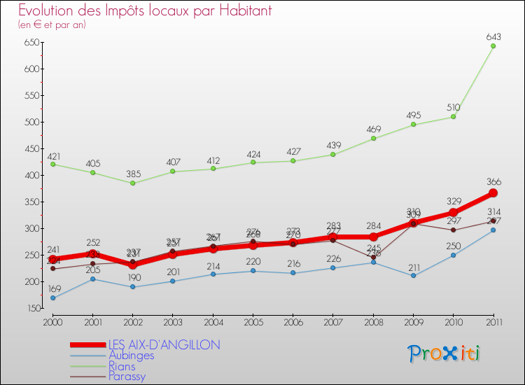 Evolution et montant des impôts locaux par Habitant pour LES AIX-D'ANGILLON et les communes proches Comparaison des impôts locaux par habitant pour LES AIX-D'ANGILLON et les communes voisines