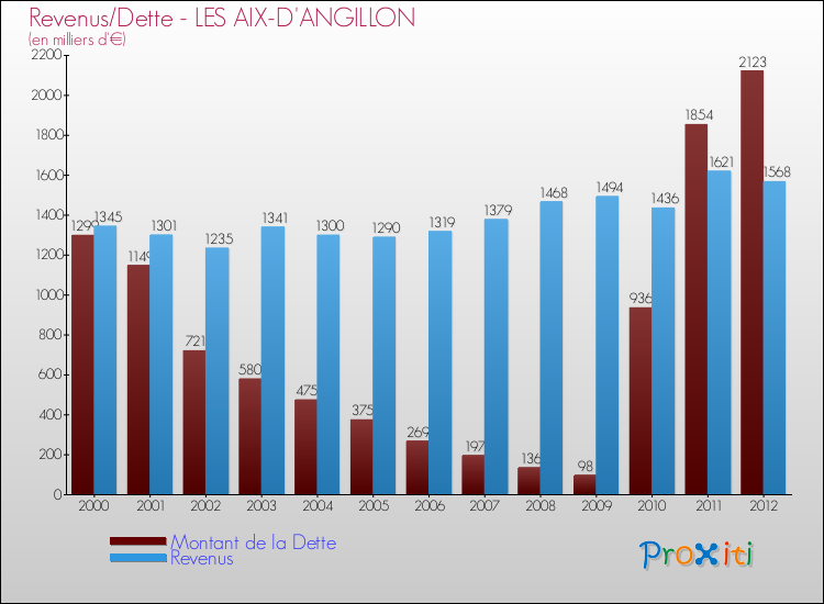 Evolution comparée de la dette et des revenus pour la commune de LES AIX-D'ANGILLON de 2000 à 2012 Comparaison de la dette et des revenus pour LES AIX-D'ANGILLON de 2000 à 2012