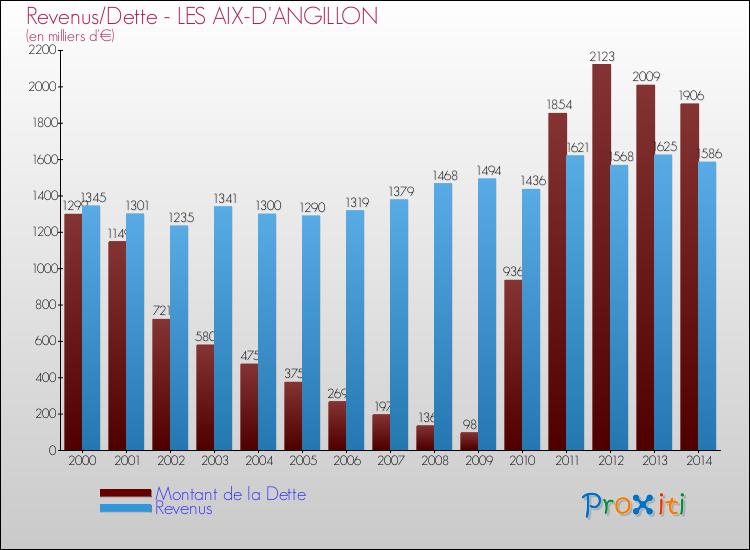 Evolution comparée de la dette et des revenus pour la commune de LES AIX-D'ANGILLON de 2000 à 2014 Comparaison de la dette et des revenus pour LES AIX-D'ANGILLON de 2000 à 2014