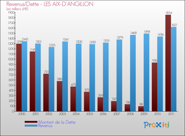 Evolution comparée de la dette et des revenus pour la commune de LES AIX-D'ANGILLON de 2000 à 2011 Comparaison de la dette et des revenus pour LES AIX-D'ANGILLON de 2000 à 2011