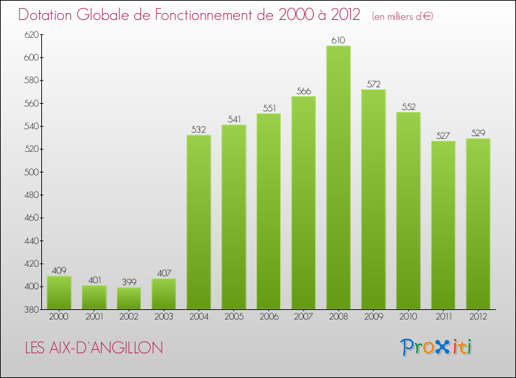 Evolution du montant de la Dotation Globale de Fonctionnement pour la commune de LES AIX-D'ANGILLON de 2000 à 2012 Evolution du montant de la Dotation Globale de Fonctionnement pour LES AIX-D'ANGILLON de 2000 à 2012